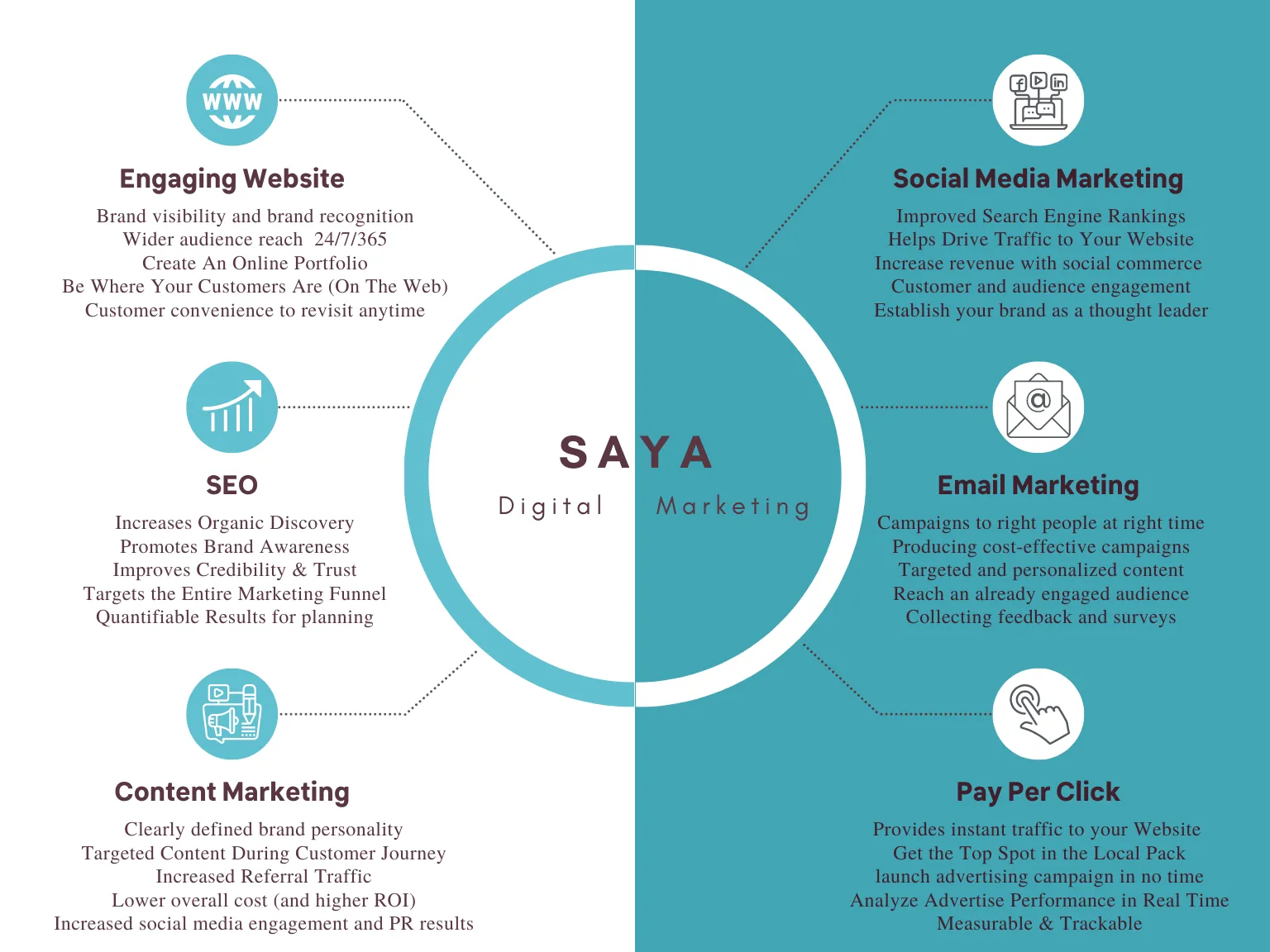 An infographic illustrating the benefits of Digital Marketing.