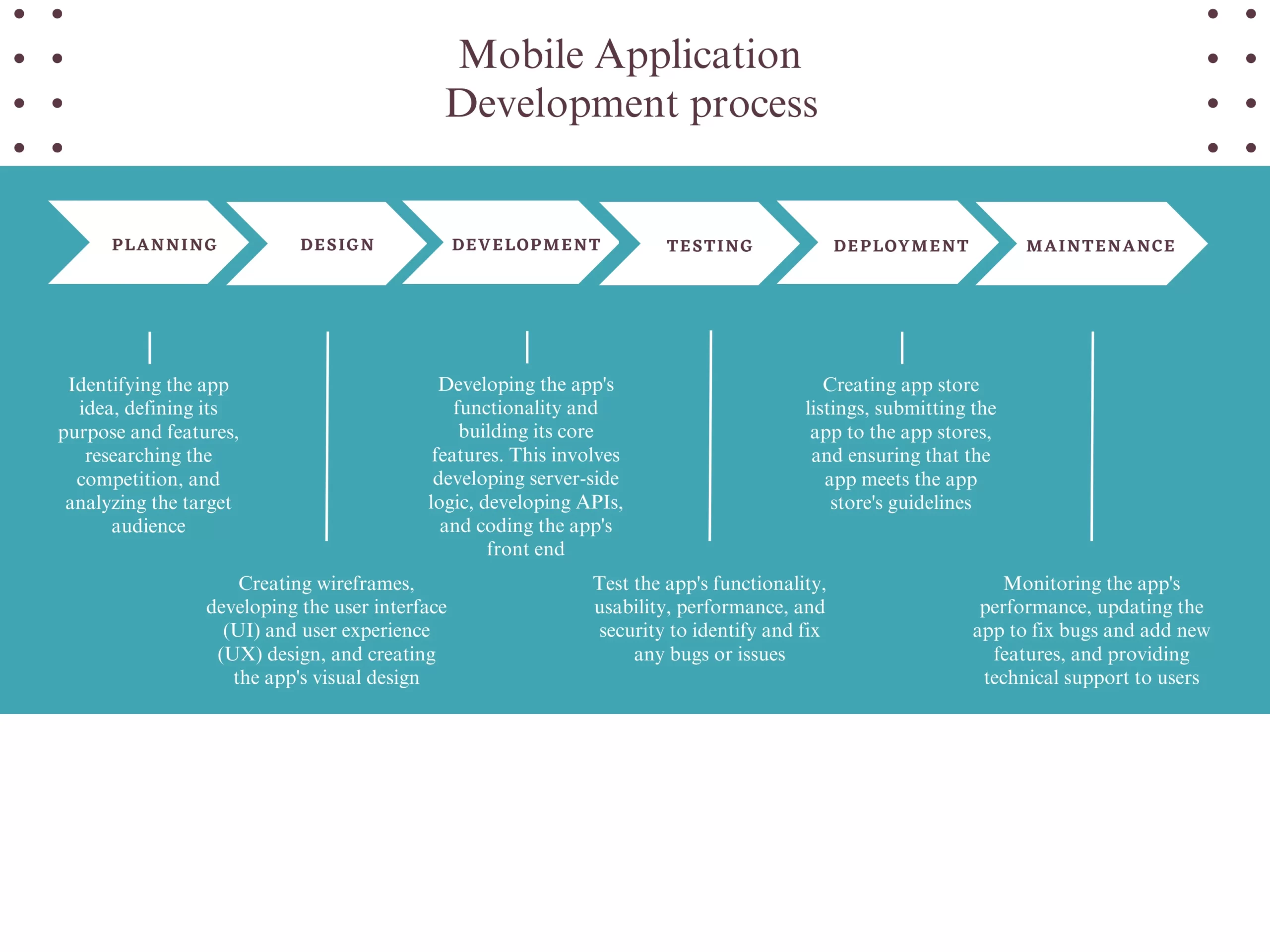 An infographic illustrating the mobile application development process.